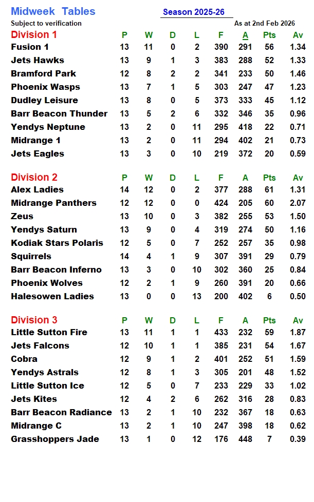 Midweek Tables 25/26 – Walsall Netball League